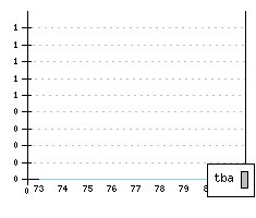 TALBOT Matra Bagheera II - Production figures
