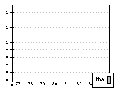 TALBOT Matra Rancho IV - Production figures